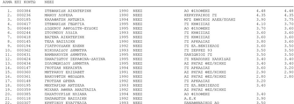 000244 ΣΤΟΥΜΠΟΥ ΛΥΔΙΑ 1993 ΝΕΕΣ ΓΣ ΚΗΦΙΣΙΑΣ 3.60 3.60 7. 000418 ΒΑΓΕΝΑ ΑΙΚΑΤΕΡΙΝΗ 1995 ΝΕΕΣ ΓΣ ΚΗΦΙΣΙΑΣ 3.60 3.60 8. 000145 ΤΕΛΑ ΒΑΣΙΛΙΚΗ 1990 ΝΕΕΣ ΓΣ ΑΡΚΑΔΙΑΣ 3.80 3.60 9.