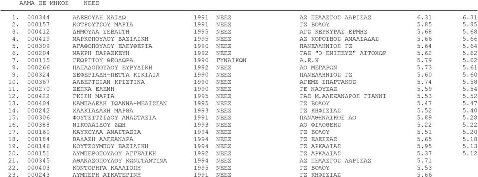 000204 ΜΑΚΡΗ ΠΑΡΑΣΚΕΥΗ 1992 ΝΕΕΣ ΓΑΣ "Ο ΕΝΙΠΕΥΣ" ΛΙΤΟΧΩΡ 5.62 5.62 7. 000115 ΓΕΩΡΓΙΟΥ ΘΕΟΔΩΡΑ 1990 ΓΥΝΑΙΚΩΝ Α.Ε.Κ 5.79 5.62 8. 000266 ΠΑΠΑΔΟΠΟΥΛΟΥ ΕΥΡΥΔΙΚΗ 1992 ΝΕΕΣ ΑΟ ΜΕΓΑΡΩΝ 5.73 5.61 9.