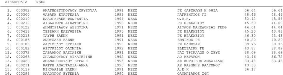 000413 ΤΕΡΖΑΚΗ ΕΛΕΥΘΕΡΙΑ 1995 ΝΕΕΣ ΓΕ ΗΡΑΚΛΕΙΟΥ 45.20 43.83 7. 000213 ΤΑΥΡΗ ΕΛΕΝΗ 1991 ΝΕΕΣ ΓΕ ΗΡΑΚΛΕΙΟΥ 46.30 43.43 8. 000186 ΑΝΟΥΣΑΚΗ ΕΛΕΝΗ 1991 ΝΕΕΣ ΕΘΝΙΚΟΣ ΓΣ 40.20 40.20 9.