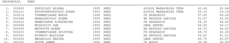 000216 ΒΑΜΒΟΥΚΑΚΗ ΑΙΚΑΤΕΡΙΝΗ 1994 ΝΕΕΣ ΓΕ ΗΡΑΚΛΕΙΟΥ 54.39 44.60 6. 000364 ΜΟΣΧΟΛΙΟΥ ΖΩΗ 1990 ΝΕΕΣ ΟΦΚΑ ΣΕΡΡΕΣ 46.63 44.17 7. 000349 ΜΑΓΚΟΥΤΗ ΕΛΕΝΗ 1990 ΝΕΕΣ ΕΑ ΠΗΓΑΣΟΣ ΛΑΡΙΣΑΣ 49.70 44.