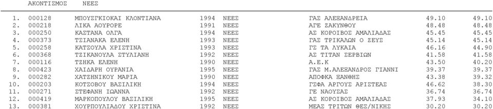 000368 ΤΖΙΚΑΝΟΥΛΑ ΣΤΥΛΙΑΝΗ 1992 ΝΕΕΣ ΑΣ ΤΙΤΑΝ ΣΕΡΒΙΩΝ 41.58 41.58 7. 000116 ΤΖΗΚΑ ΕΛΕΝΗ 1990 ΝΕΕΣ Α.Ε.Κ 43.50 40.20 8. 000423 ΧΑΙΔΑΡΗ ΟΥΡΑΝΙΑ 1995 ΝΕΕΣ ΓΑΣ Μ.ΑΛΕΞΑΝΔΡΟΣ ΓΙΑΝΝΙ 39.37 39.37 9.