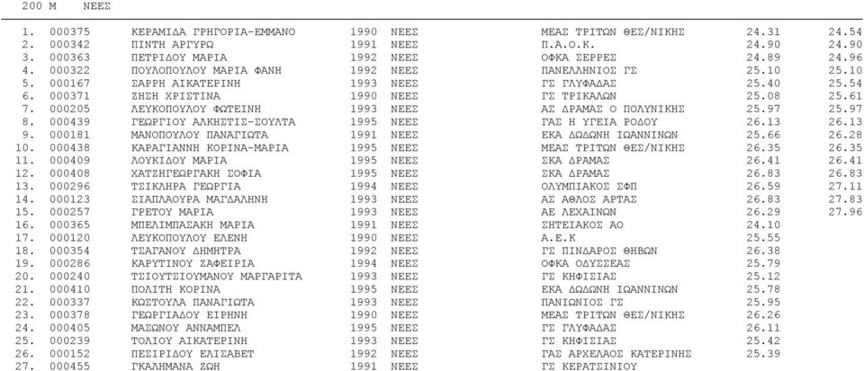 000205 ΛΕΥΚΟΠΟΥΛΟΥ ΦΩΤΕΙΝΗ 1993 ΝΕΕΣ ΑΣ ΔΡΑΜΑΣ Ο ΠΟΛΥΝΙΚΗΣ 25.97 25.97 8. 000439 ΓΕΩΡΓΙΟΥ ΑΛΚΗΣΤΙΣ-ΣΟΥΛΤΑ 1995 ΝΕΕΣ ΓΑΣ Η ΥΓΕΙΑ ΡΟΔΟΥ 26.13 26.13 9.