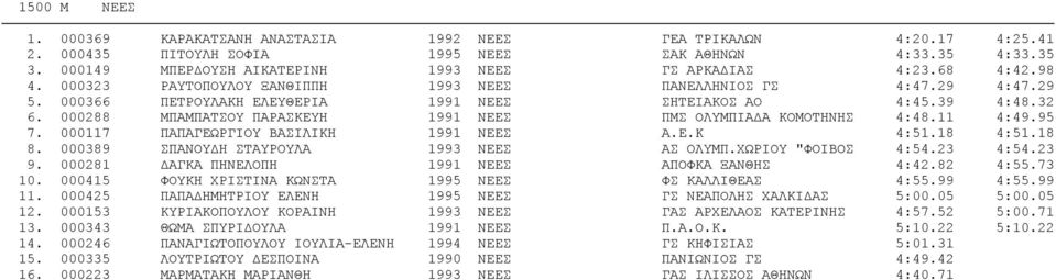 39 4:48.32 6. 000288 ΜΠΑΜΠΑΤΣΟΥ ΠΑΡΑΣΚΕΥΗ 1991 ΝΕΕΣ ΠΜΣ ΟΛΥΜΠΙΑΔΑ ΚΟΜΟΤΗΝΗΣ 4:48.11 4:49.95 7. 000117 ΠΑΠΑΓΕΩΡΓΙΟΥ ΒΑΣΙΛΙΚΗ 1991 ΝΕΕΣ Α.Ε.Κ 4:51.18 4:51.18 8.