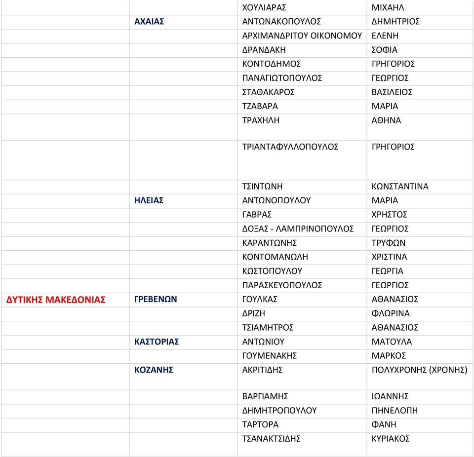 ΚΩΣΤΟΠΟΥΛΟΥ ΠΑΡΑΣΚΕΥΟΠΟΥΛΟΣ ΚΩΝΣΤΑΝΤΙΝΑ ΤΡΥΦΩΝ ΧΡΙΣΤΙΝΑ ΓΕΩΡΓΙΑ ΔΥΤΙΚΗΣ ΜΑΚΕΔΟΝΙΑΣ ΓΡΕΒΕΝΩΝ ΓΟΥΛΚΑΣ ΔΡΙΖΗ ΦΛΩΡΙΝΑ ΤΣΙΑΜΗΤΡΟΣ ΚΑΣΤΟΡΙΑΣ