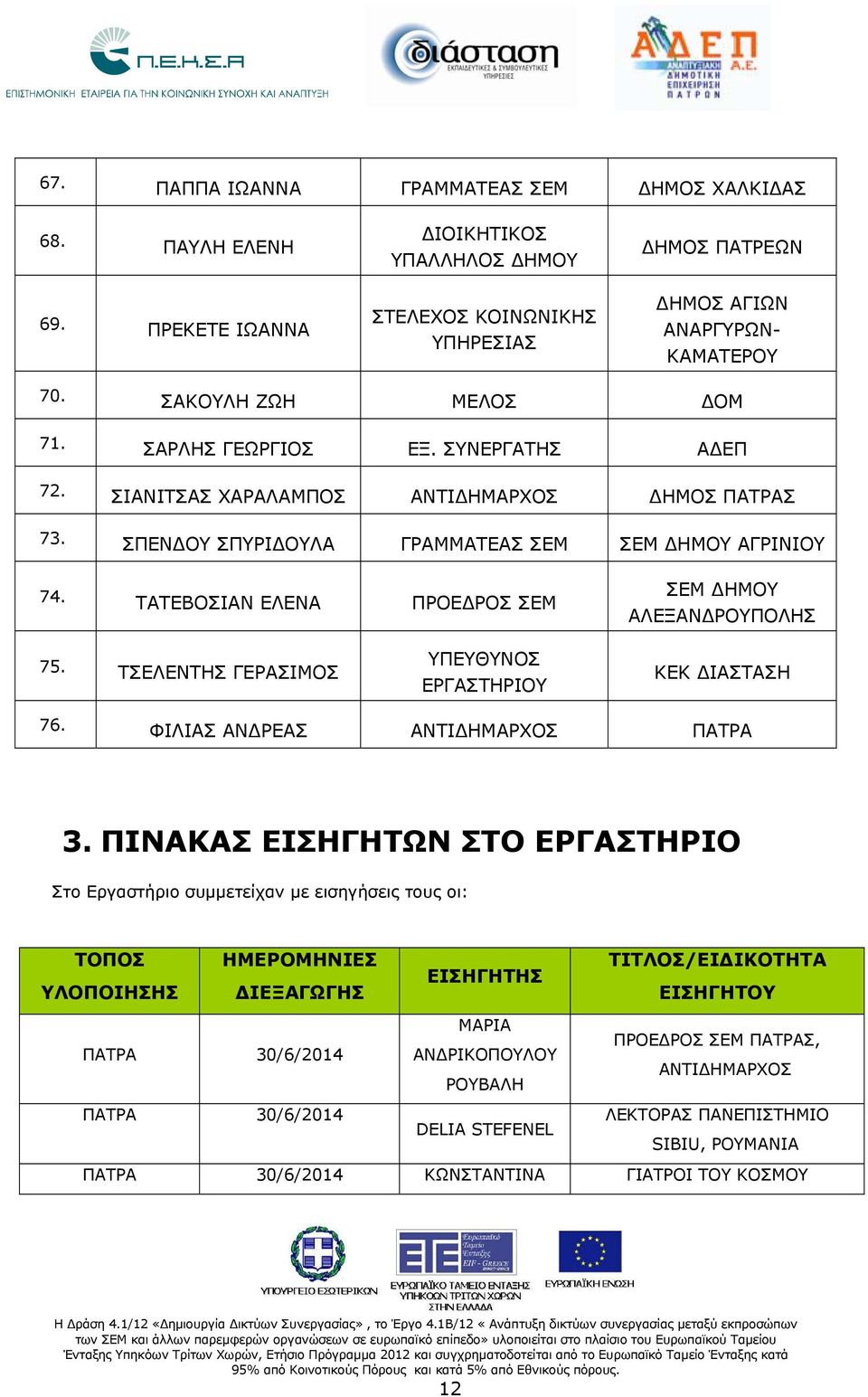 ΤΑΤΕΒΟΣΙΑΝ ΕΛΕΝΑ ΠΡΟΕΔΡΟΣ ΣΕΜ ΣΕΜ ΔΗΜΟΥ ΑΛΕΞΑΝΔΡΟΥΠΟΛΗΣ 75. ΤΣΕΛΕΝΤΗΣ ΓΕΡΑΣΙΜΟΣ ΥΠΕΥΘΥΝΟΣ ΕΡΓΑΣΤΗΡΙΟΥ ΚΕΚ ΔΙΑΣΤΑΣΗ 76. ΦΙΛΙΑΣ ΑΝΔΡΕΑΣ ΑΝΤΙΔΗΜΑΡΧΟΣ ΠΑΤΡΑ 3.