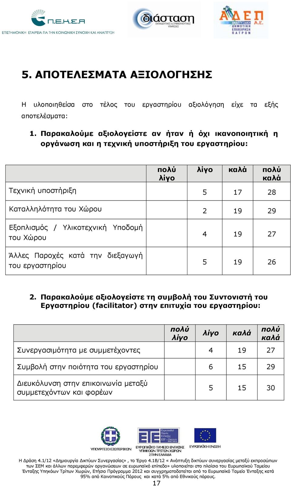 του Χώρου 2 19 29 Εξοπλισμός / Υλικοτεχνική Υποδομή του Χώρου Άλλες Παροχές κατά την διεξαγωγή του εργαστηρίου 4 19 27 5 19 26 2.