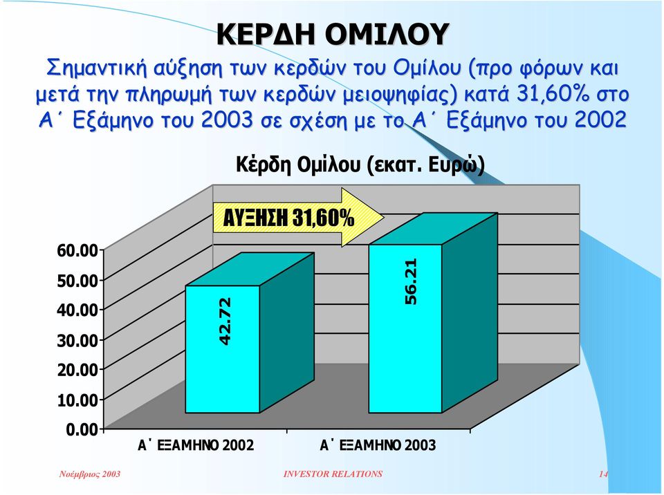 του 2002 Κέρδη Οµίλου (εκατ. Ευρώ) 60.00 50.00 40.00 30.00 20.00 10.00 0.