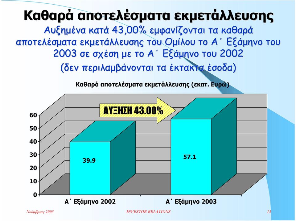 περιλαµβάνονται τα έκτακτα έσοδα) Καθαρά αποτελέσµατα εκµετάλλευσης (εκατ.