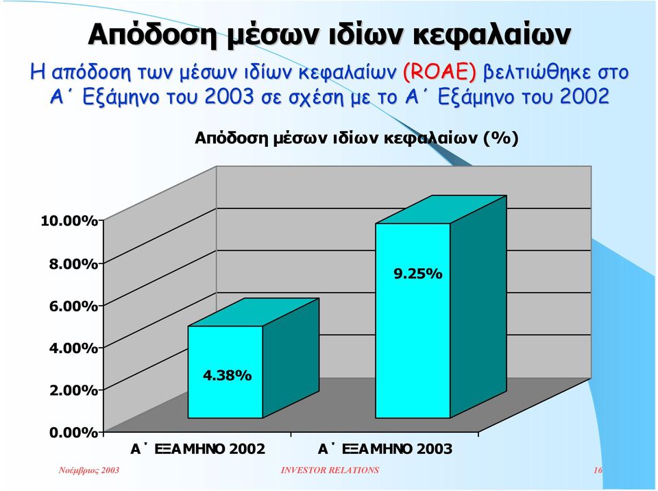 Απόδοση µέσων ιδίων κεφαλαίων (%) 10.00% 8.00% 9.25% 6.00% 4.00% 2.00% 4.38% 0.