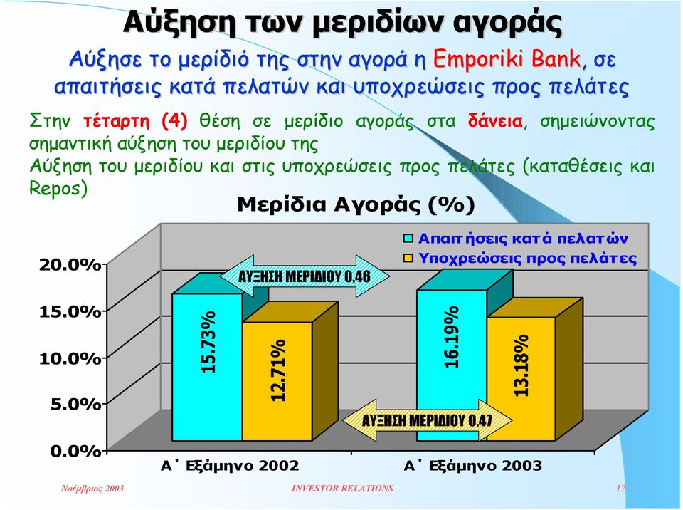 υποχρεώσεις προς πελάτες (καταθέσεις και Repos) Μερίδια Αγοράς (%) 20.