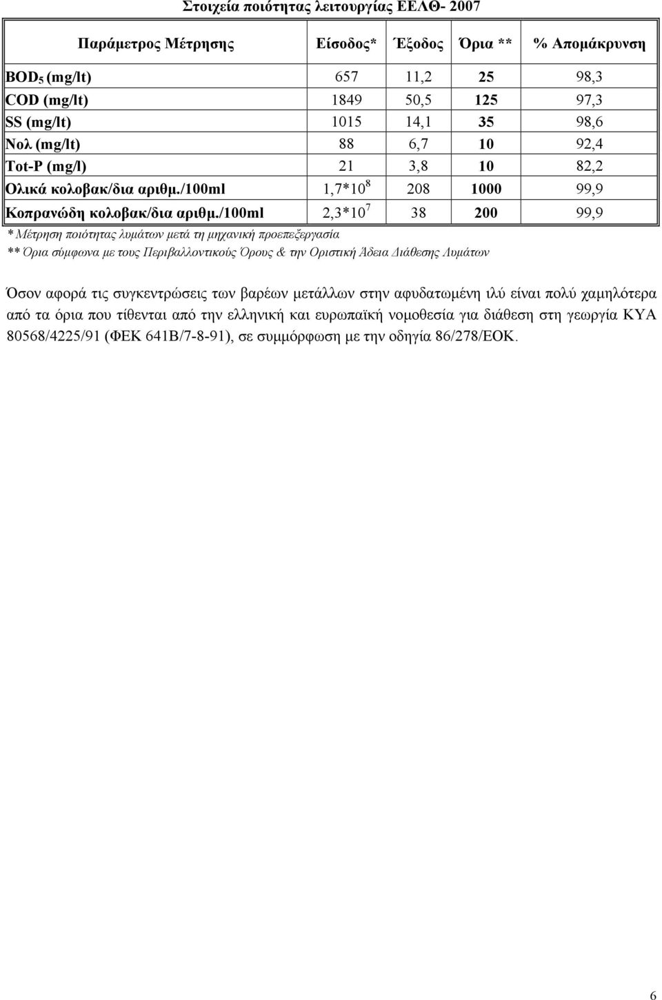 /100ml 2,3*10 7 38 200 99,9 * Μέτρηση ποιότητας λυµάτων µετά τη µηχανική προεπεξεργασία ** Όρια σύµφωνα µε τους Περιβαλλοντικούς Όρους & την Οριστική Άδεια ιάθεσης Λυµάτων Όσον αφορά τις