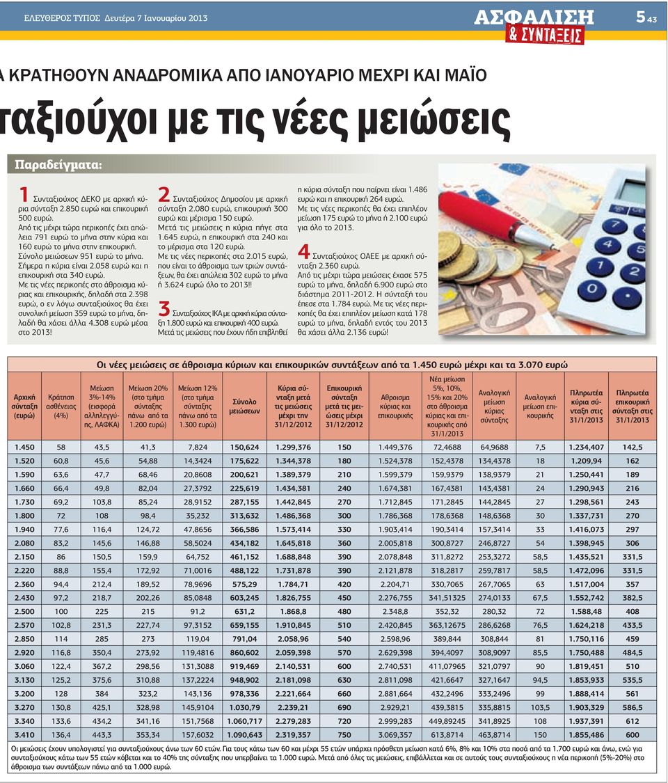 058 ευρώ και η επικουρική στα 340 ευρώ. Με τις νέες περικοπές στο άθροισµα κύριας και επικουρικής, δηλαδή στα 2.