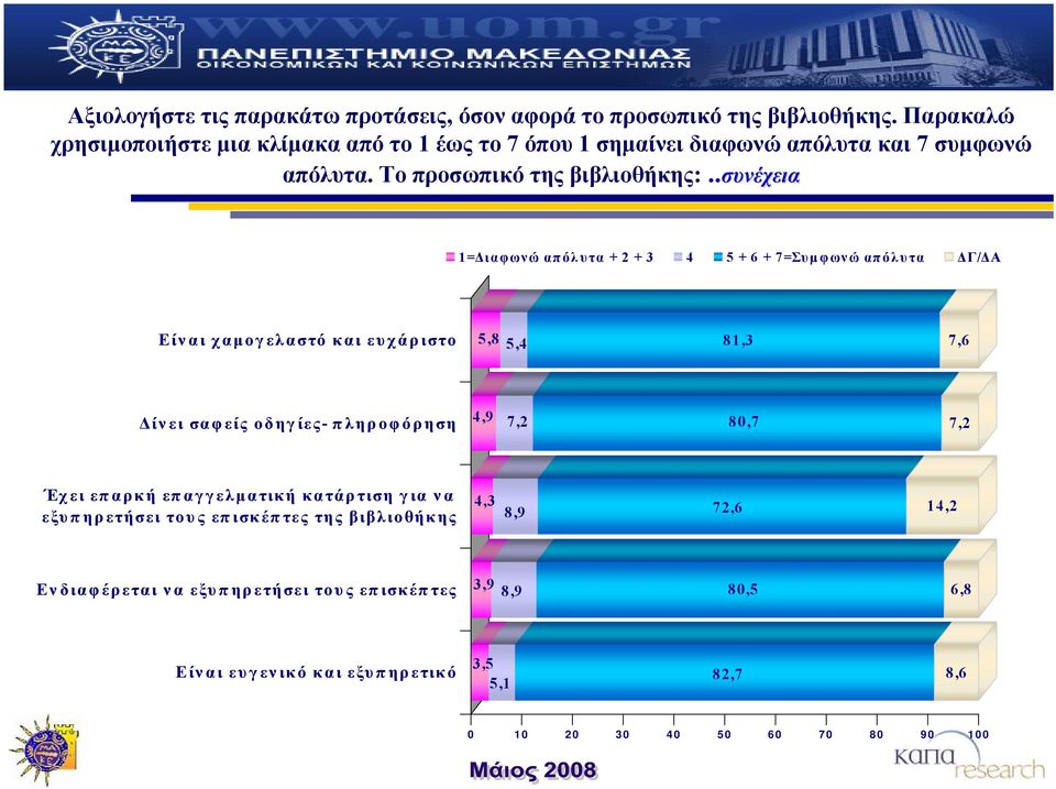 .συνέχεια 1=Διαφωνώ απόλυτα + 2 + 3 4 5 + 6 + 7=Συ μ φ ων ώ απόλυτα ΔΓ/ΔΑ Είναι χαμογελαστό και ευχάριστο 5,8 5,4 81,3 7,6 Δίνει σαφείς οδηγίες- πληροφόρηση