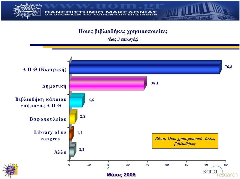 6,6 Βαφοπουλείου 2,8 Library of us congres Άλλο 1,1 2,2 Βάση: