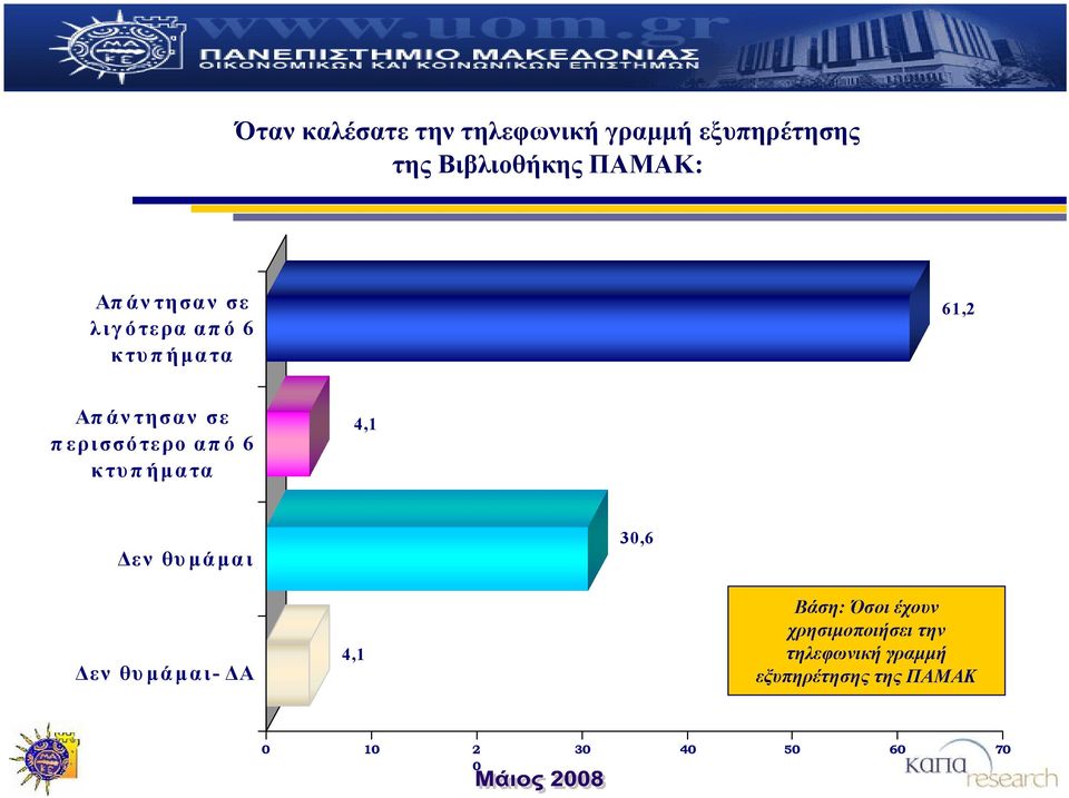 κτυπήματα 4,1 Δεν θυμάμαι 30,6 Δεν θυμάμαι- ΔΑ 4,1 Βάση: Όσοι έχουν