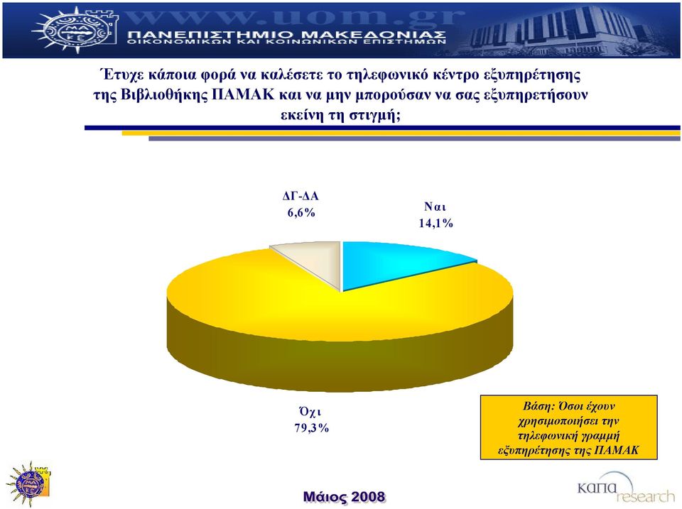 εκείνη τη στιγμή; ΔΓ-ΔΑ 6,6% Ναι 14,1% Όχι 79,3% Βάση: Όσοι