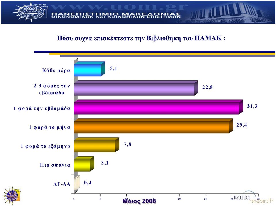 την εβδομάδα 31,3 1 φορά το μήνα 29,4 1 φορά το