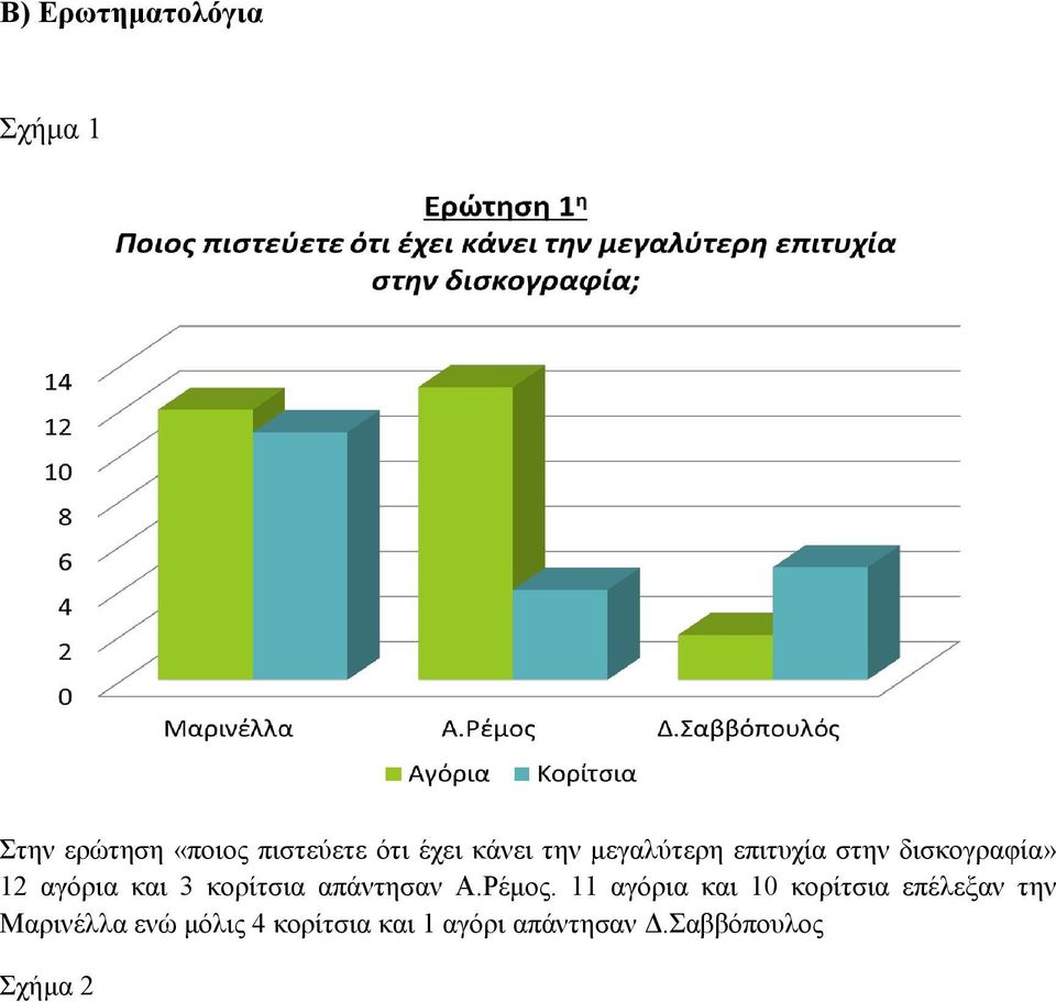 κορίτσια απάντησαν Α.Ρέμος.