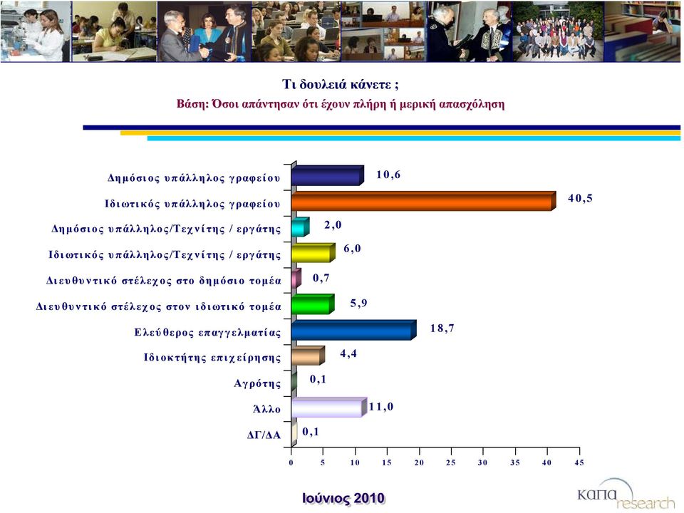 νίτης / εργάτης 6,0 Διευθυντικό στέλεχος στο δημόσιο τομέα 0,7 Διευθυντικό στέλεχος στον ιδιωτικό τομέα