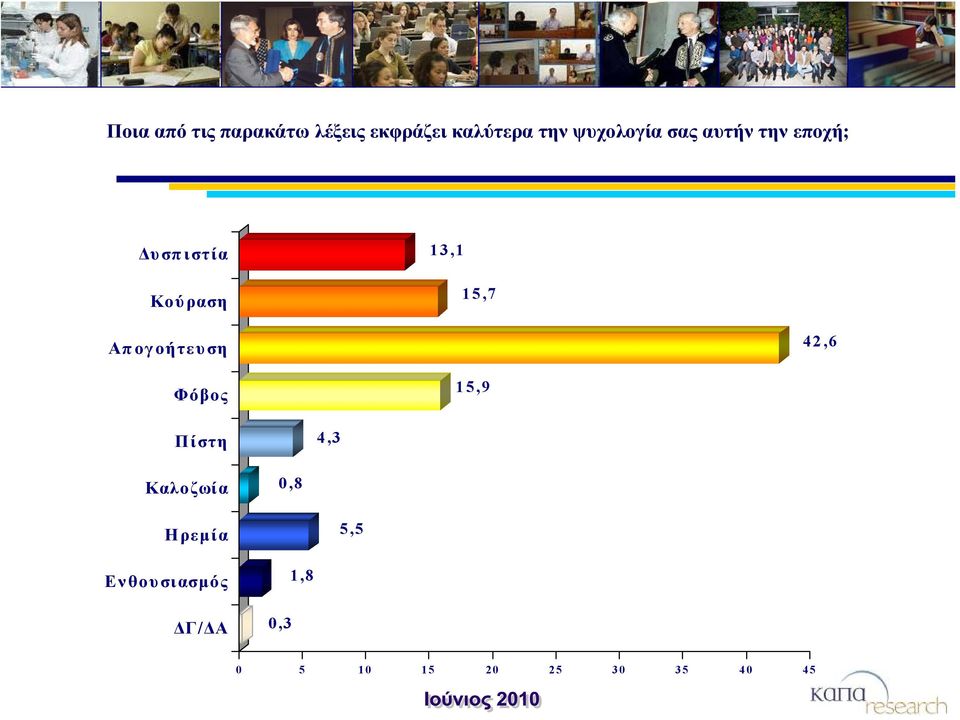 15,7 Απογοήτευση 42,6 Φόβος 15,9 Πίστη 4,3 Καλοζωία 0,8