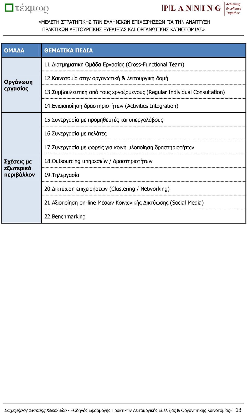Συνεργασία με πελάτες 17. Συνεργασία με φορείς για κοινή υλοποίηση δραστηριοτήτων Σχέσεις με εξωτερικό περιβάλλον 18. Outsourcing υπηρεσιών / δραστηριοτήτων 19. Τηλεργασία 20.