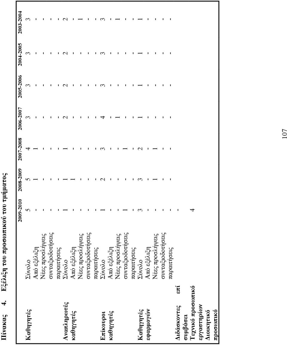 2008-2009 2007-2008 2006-2007 2005-2006 2004-2005 2003-2004 Σύνολο 5 5 4 3 3 3 3 Από εξέλιξη - 1 1 - - - - Νέες προσλήψεις - - - - - - - συνταξιοδοτήσεις - - - - - - - παραιτήσεις - - - - - - -