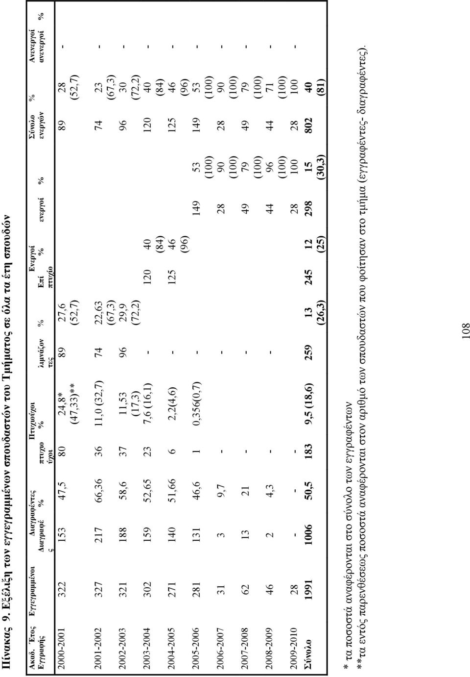 (52,7) % Επί πτυχίο 89 28 (52,7) - 2001-2002 327 217 66,36 36 11,0 (32,7) 74 22,63 (67,3) 2002-2003 321 188 58,6 37 11,53 (17,3) 96 29,9 (72,2) 2003-2004 302 159 52,65 23 7,6 (16,1) - 120 40 (84)