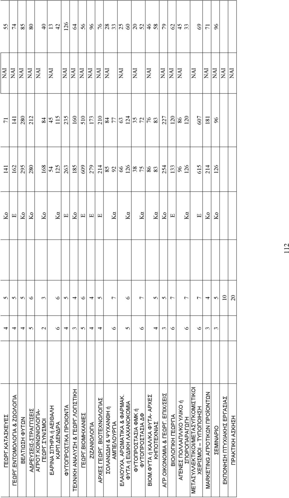 ΒΙΟΜΗΧΑΝΙΕΣ 5 6 Ε 609 510 ΝΑΙ 56 ΖΙΖΑΝΙΟΛΟΓΙΑ 4 4 Ε 279 173 ΝΑΙ 96 ΑΡΧΕΣ ΓΕΩΡΓ. ΒΙΟΤΕΧΝΟΛΟΓΙΑΣ 4 5 Ε 214 210 ΝΑΙ 76 ΣΟΛΑΝΩ Η & ΨΥΧΑΝΘΗ ή ΑΜΠΕΛΟΥΡΓΙΑ 6 7 Κα ΕΛΑΙΟΥΧΑ, ΑΡΩΜΑΤΙΚΑ & ΦΑΡΜΑΚ.