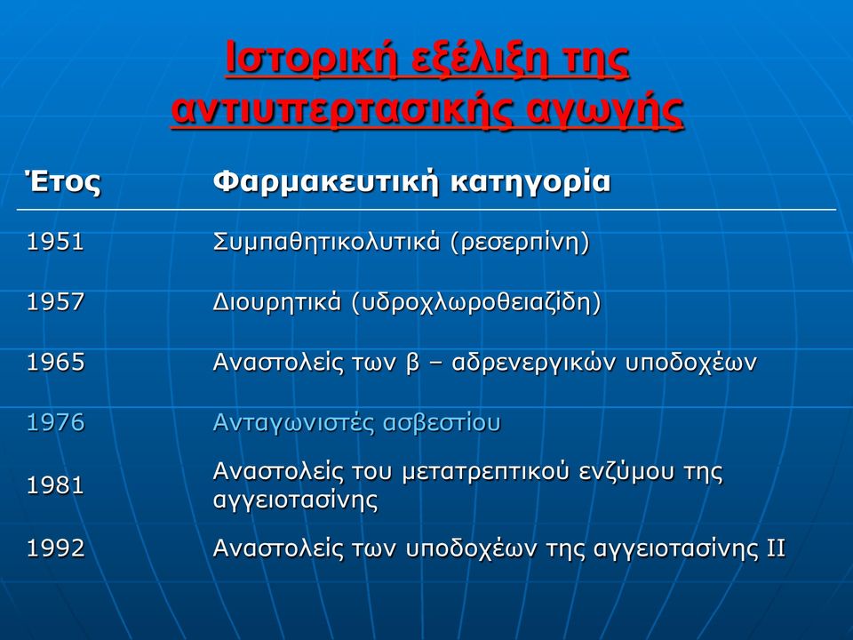 των β αδρενεργικών υποδοχέων 1976 Ανταγωνιστές ασβεστίου 1981 Αναστολείς του