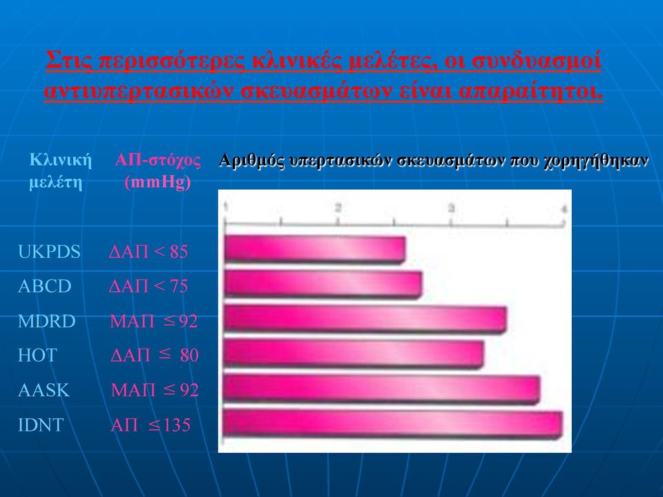 Κλινική µελέτη ΑΠ-στόχος Αριθµός υπερτασικών σκευασµάτων που