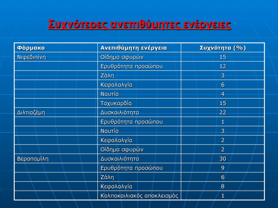 Διλτιαζέµη Δυσκοιλιότητα 22 Ερυθρότητα προσώπου 1 Ναυτία 3 Κεφαλαλγία 2 Οίδηµα σφυρών 2