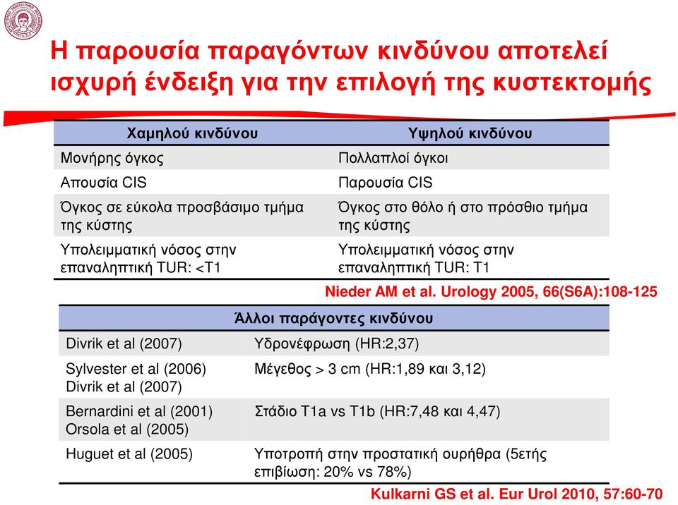 όγκοι Παρουσία CIS Υψηλού κινδύνου Όγκος στο θόλο ή στοπρόσθιο τµήµα της κύστης Υπολειµµατικήνόσος στην επαναληπτική TUR: T1 Nieder AM et al.