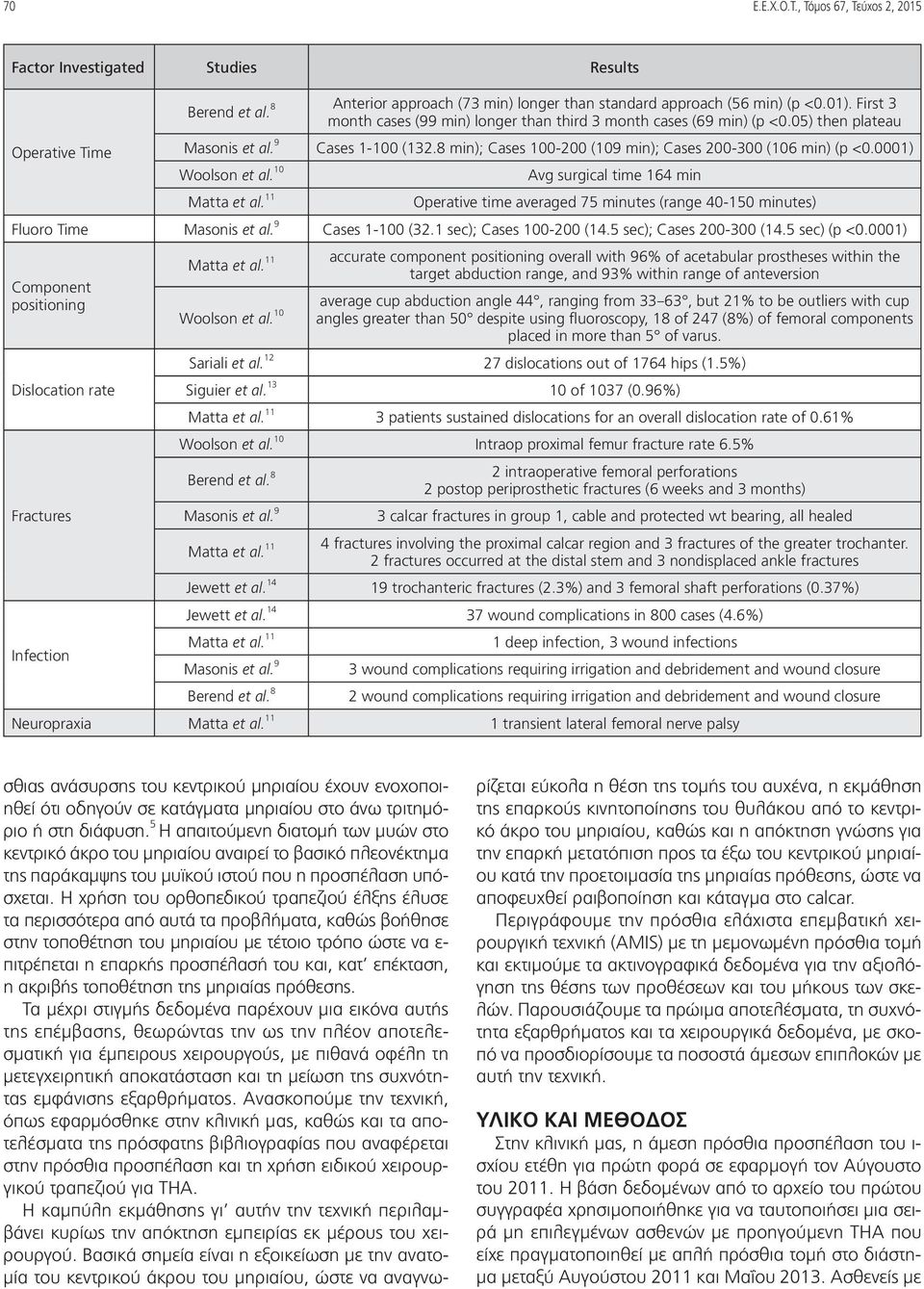 0001) Woolson et al. 10 Avg surgical time 164 min Matta et al. 11 Operative time averaged 75 minutes (range 40-150 minutes) Fluoro Time Masonis et al. 9 Cases 1-100 (32.1 sec); Cases 100-200 (14.