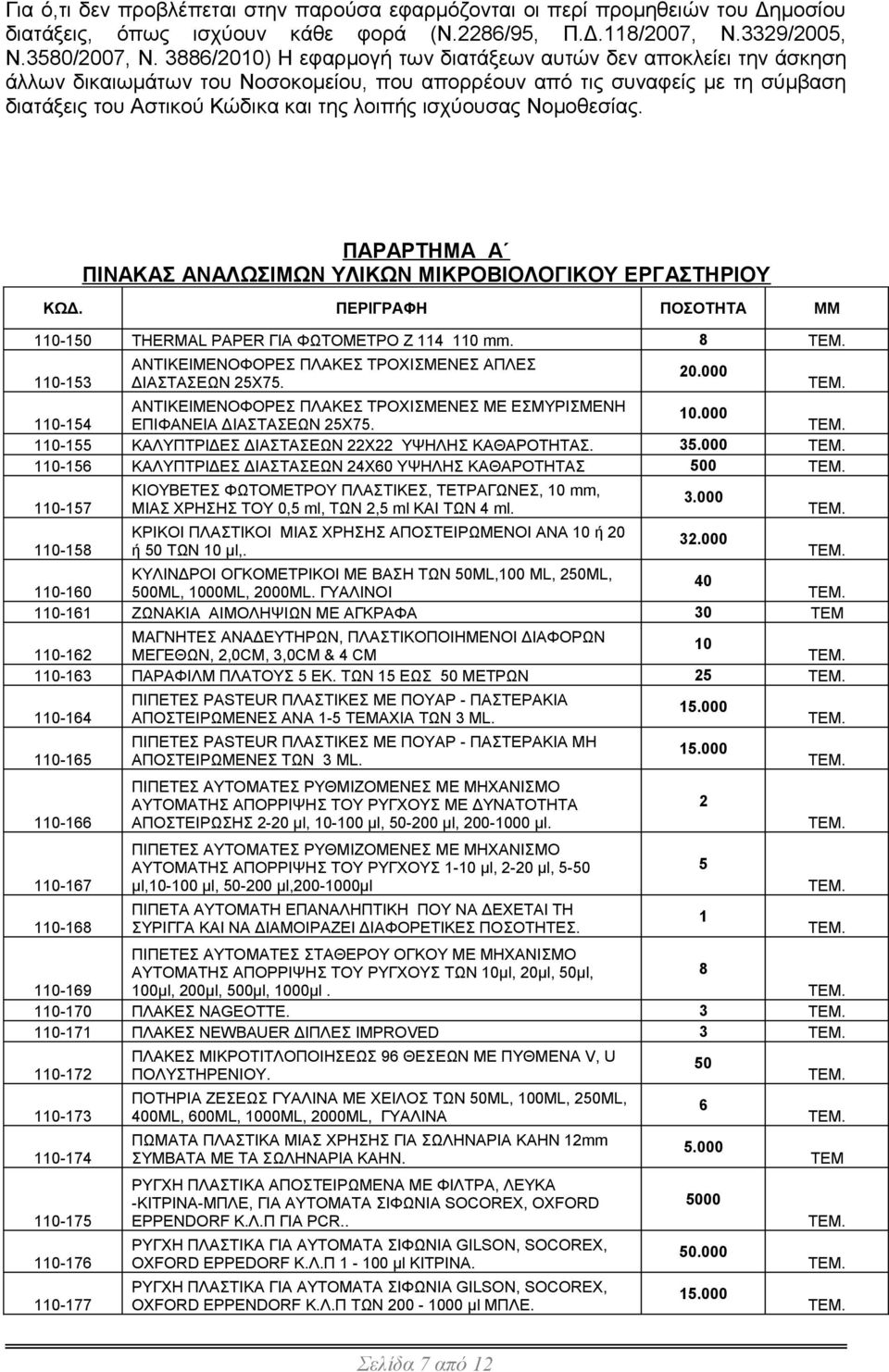 ισχύουσας Νομοθεσίας. ΠΑΡΑΡΤΗΜΑ Α ΠΙΝΑΚΑΣ ΑΝΑΛΩΣΙΜΩΝ ΥΛΙΚΩΝ ΜΙΚΡΟΒΙΟΛΟΓΙΚΟΥ ΕΡΓΑΣΤΗΡΙΟΥ ΚΩΔ. ΠΕΡΙΓΡΑΦΗ ΠΟΣΟΤΗΤΑ ΜΜ 110-150 THERMAL PAPER ΓΙΑ ΦΩΤΟΜΕΤΡΟ Z 114 110 mm.