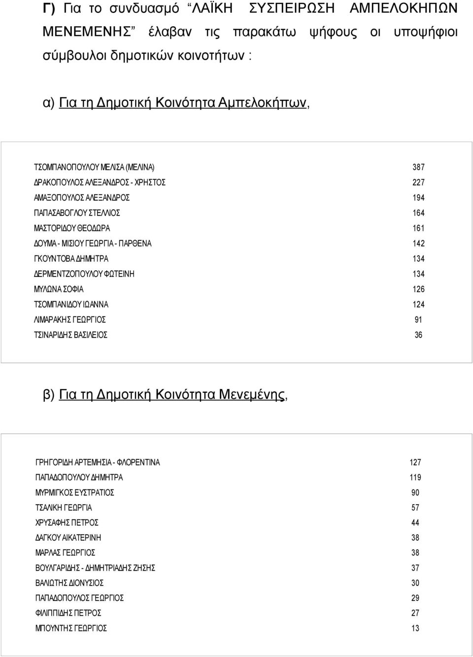 ΔΕΡΜΕΝΤΖΟΠΟΥΛΟΥ ΦΩΤΕΙΝΗ 134 ΜΥΛΩΝΑ ΣΟΦΙΑ 126 ΤΣΟΜΠΑΝΙΔΟΥ ΙΩΑΝΝΑ 124 ΛΙΜΑΡΑΚΗΣ ΓΕΩΡΓΙΟΣ 91 ΤΣΙΝΑΡΙΔΗΣ ΒΑΣΙΛΕΙΟΣ 36 β) Για τη Δημοτική Κοινότητα Μενεμένης, ΓΡΗΓΟΡΙΔΗ ΑΡΤΕΜΗΣΙΑ - ΦΛΟΡΕΝΤΙΝΑ 127