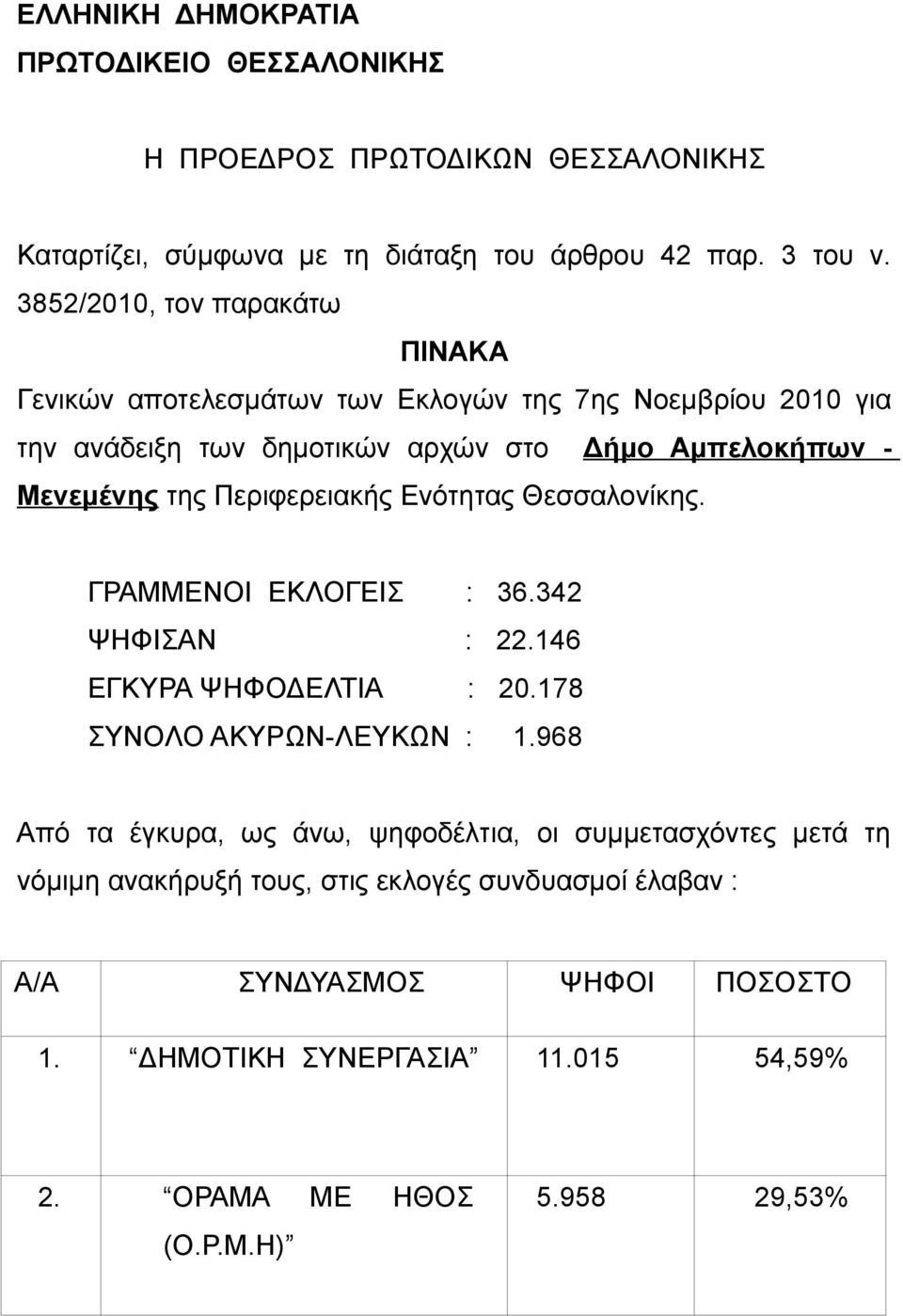 Περιφερειακής Ενότητας Θεσσαλονίκης. ΓΡΑΜΜΕΝΟΙ ΕΚΛΟΓΕΙΣ : 36.342 ΨΗΦΙΣΑΝ : 22.146 ΕΓΚΥΡΑ ΨΗΦΟΔΕΛΤΙΑ : 20.178 ΣΥΝΟΛΟ ΑΚΥΡΩΝ-ΛΕΥΚΩΝ : 1.