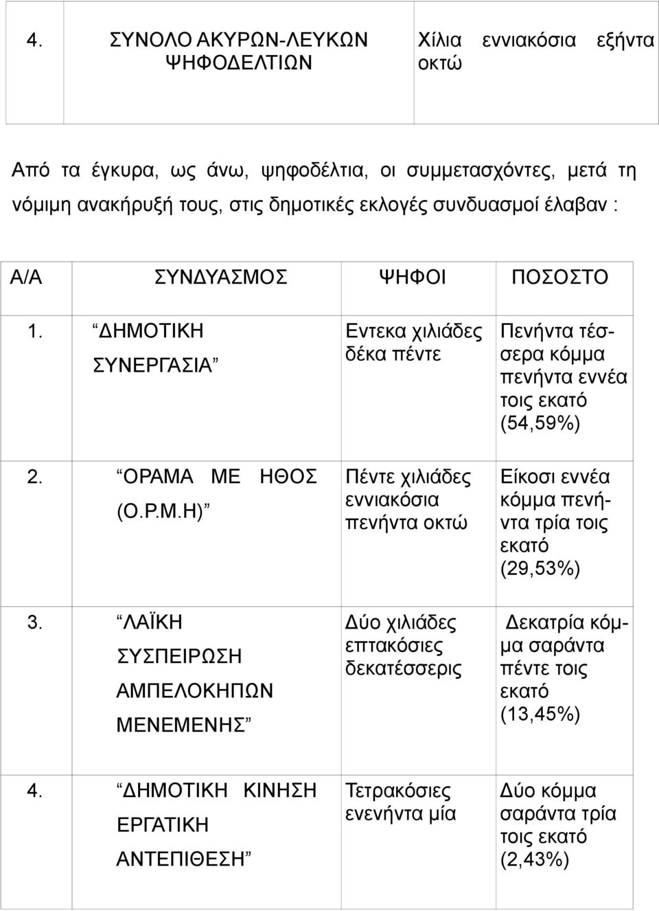 ΛΑΪΚΗ ΣΥΣΠΕΙΡΩΣΗ ΑΜΠΕΛΟΚΗΠΩΝ ΜΕΝΕΜΕΝΗΣ Εντεκα χιλιάδες δέκα πέντε Πέντε χιλιάδες εννιακόσια πενήντα οκτώ Δύο χιλιάδες επτακόσιες δεκατέσσερις Πενήντα τέσσερα κόμμα