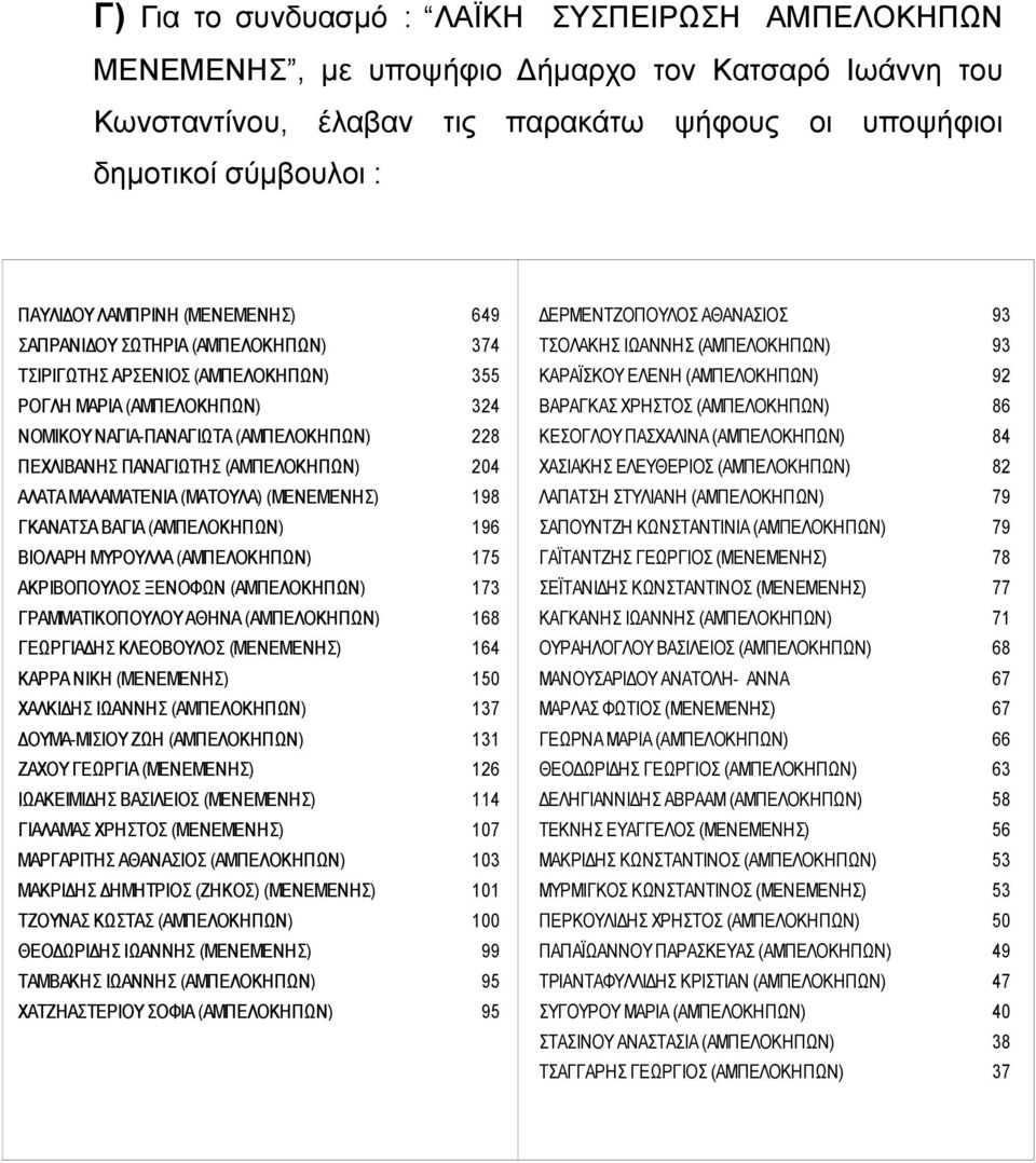 ΒΙΟΛΑΡΗ ΜΥΡΟΥΛΛΑ 175 ΑΚΡΙΒΟΠΟΥΛΟΣ ΞΕΝΟΦΩΝ 173 ΓΡΑΜΜΑΤΙΚΟΠΟΥΛΟΥ ΑΘΗΝΑ 168 ΓΕΩΡΓΙΑΔΗΣ ΚΛΕΟΒΟΥΛΟΣ (ΜΕΝΕΜΕΝΗΣ) 164 ΚΑΡΡΑ ΝΙΚΗ (ΜΕΝΕΜΕΝΗΣ) 150 ΧΑΛΚΙΔΗΣ ΙΩΑΝΝΗΣ 137 ΔΟΥΜΑ-ΜΙΣΙΟΥ ΖΩΗ 131 ΖΑΧΟΥ ΓΕΩΡΓΙΑ