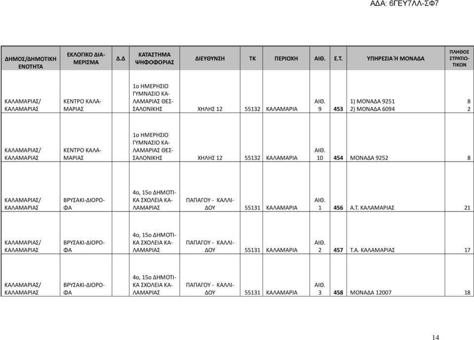 ΥΠΗΡΕΣΙΑ Ή ΜΟΝΑΔΑ ΚΑΛΑΜΑΡΙΑΣ/ ΚΑΛΑΜΑΡΙΑΣ ΚΕΝΤΡΟ ΚΑΛΑ- ΜΑΡΙΑΣ ΗΜΕΡΗΣΙΟ ΓΥΜΝΑΣΙΟ ΚΑ- ΛΑΜΑΡΙΑΣ ΘΕΣ- ΣΑΛΟΝΙΚΗΣ ΧΗΛΗΣ 12 55132 ΚΑΛΑΜΑΡΙΑ 9 453 1) ΜΟΝΑΔΑ 9251 2) ΜΟΝΑΔΑ 6094 8 2 ΚΑΛΑΜΑΡΙΑΣ/