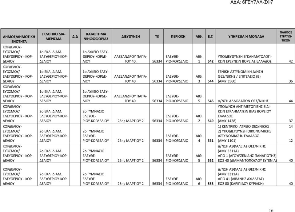 ΛΥΚΕΙΟ ΕΛΕΥ- ΘΕΡΙΟΥ-ΚΟΡΔΕ- ΛΙΟΥ ΑΛΕΞΑΝΔΡΟΥ ΠΑΠΑ- ΓΟΥ 40, 56334 3 544 ΓΕΝΙΚΗ ΑΣΤΥΝΟΜΙΚΗ Δ/ΝΣΗ ΘΕΣ/ΝΙΚΗΣ / ΕΠΙΤΕΛΕΙΟ (Β) (ΑΜΥ 3560) 36 ΚΟΡ- 1o ΕΚΛ. ΔΙΑΜ.