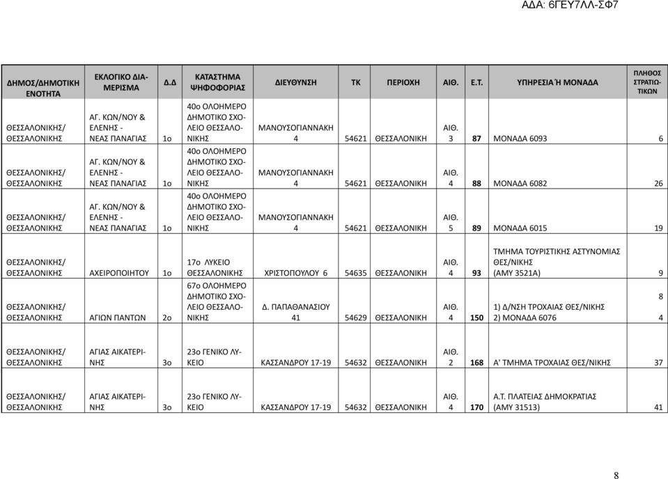 ΚΩΝ/ΝΟΥ & ΕΛΕΝΗΣ - ΝΕΑΣ ΠΑΝΑΓΙΑΣ 40ο ΟΛΟΗΜΕΡΟ ΝΙΚΗΣ ΜΑΝΟΥΣΟΓΙΑΝΝΑΚΗ 4 54621 ΘΕΣΣΑΛΟΝΙΚΗ 5 89 ΜΟΝΑΔΑ 6015 19 ΑΧΕΙΡΟΠΟΙΗΤΟΥ 17ο ΛΥΚΕΙΟ ΧΡΙΣΤΟΠΟΥΛΟΥ 6 54635 ΘΕΣΣΑΛΟΝΙΚΗ 4 93 ΤΜΗΜΑ ΤΟΥΡΙΣΤΙΚΗΣ ΑΣΤΥΝΟΜΙΑΣ
