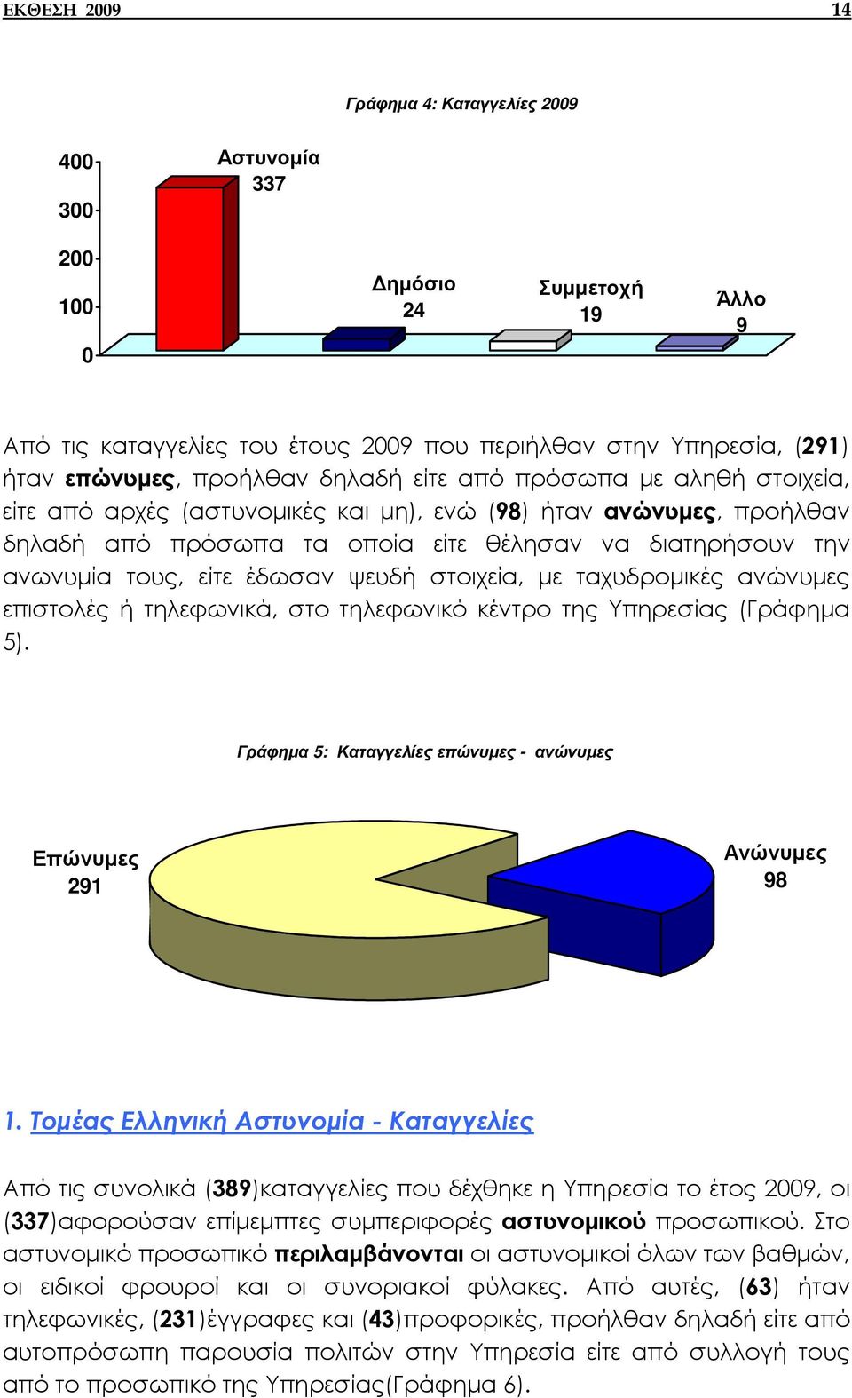 ψευδή στοιχεία, µε ταχυδροµικές ανώνυµες επιστολές ή τηλεφωνικά, στο τηλεφωνικό κέντρο της Υπηρεσίας (Γράφηµα 5). Γράφηµα 5: Καταγγελίες επώνυµες - ανώνυµες Επώνυµες 291 Ανώνυµες 98 1.