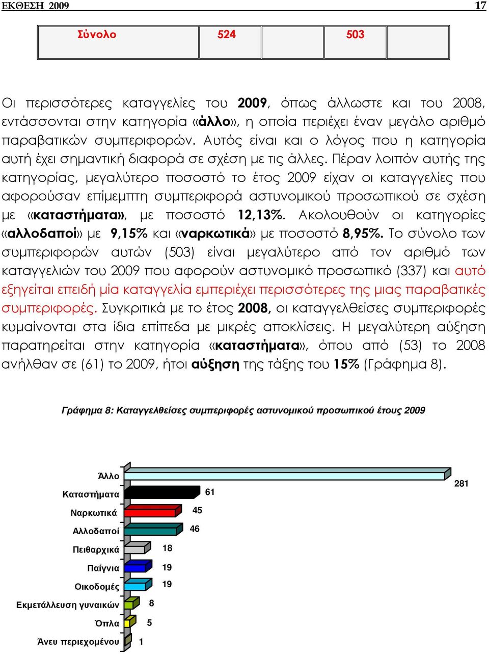 Πέραν λοιπόν αυτής της κατηγορίας, µεγαλύτερο ποσοστό το έτος 2009 είχαν οι καταγγελίες που αφορούσαν επίµεµπτη συµπεριφορά αστυνοµικού προσωπικού σε σχέση µε «καταστήµατα», µε ποσοστό 12,13%.