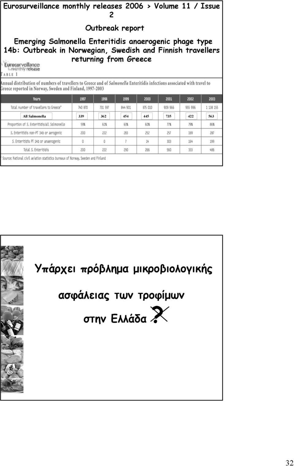Norwegian, Swedish and Finnish travellers returning from Greece All Salmonella
