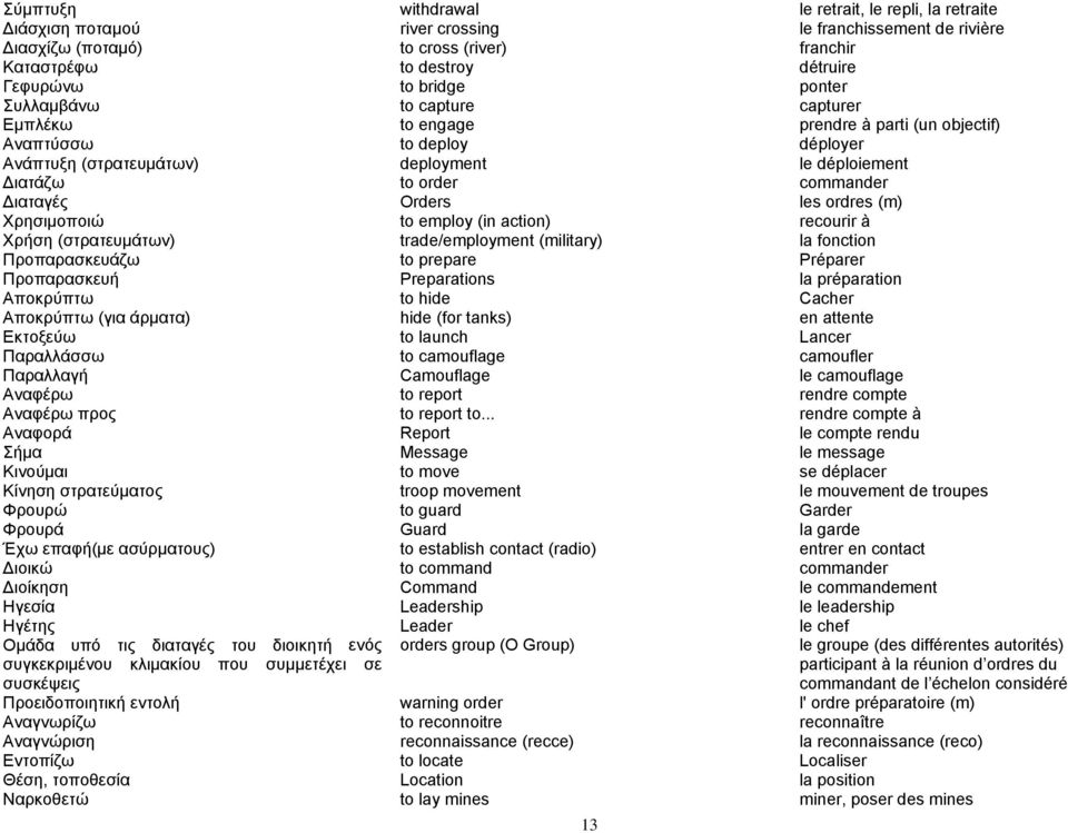 commander Διαταγές Orders les ordres (m) Χρησιμοποιώ to employ (in action) recourir à Χρήση (στρατευμάτων) trade/employment (military) la fonction Προπαρασκευάζω to prepare Préparer Προπαρασκευή