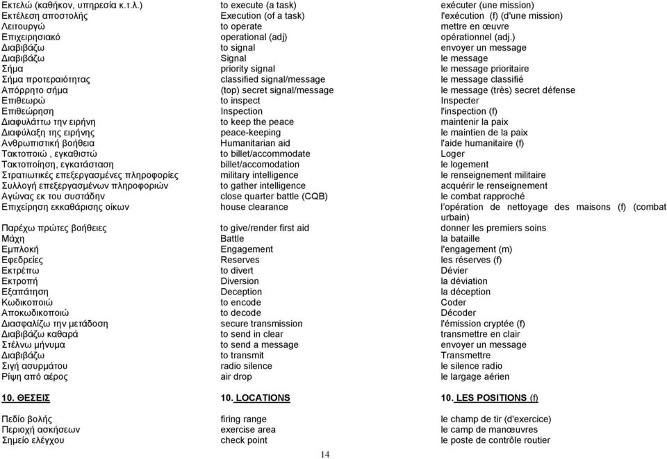 ) to execute (a task) exécuter (une mission) Εκτέλεση αποστολής Execution (of a task) l'exécution (f) (d'une mission) Λειτουργώ to operate mettre en œuvre Επιχειρησιακό operational (adj) opérationnel