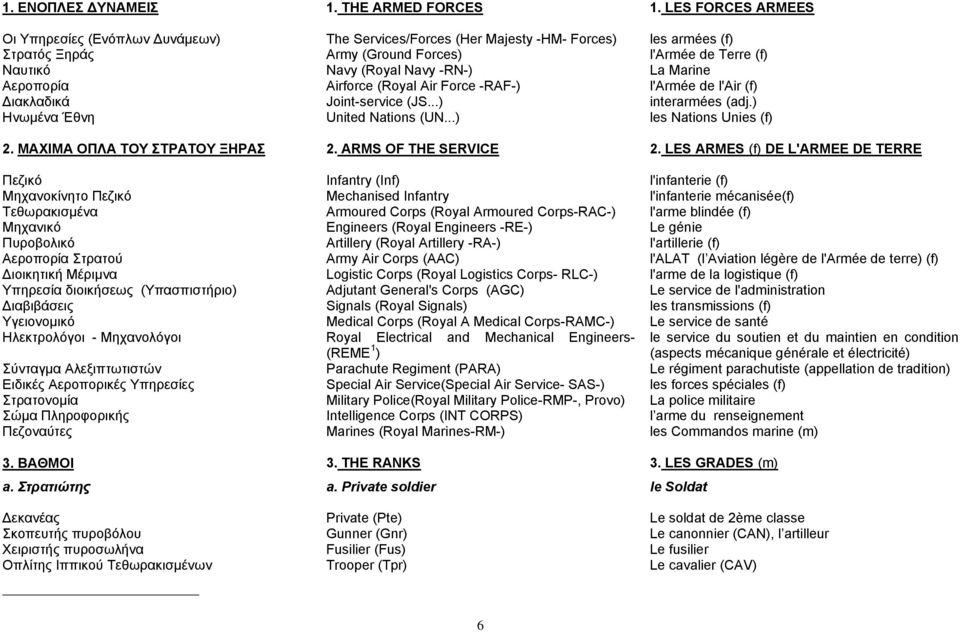 La Marine Αεροπορία Airforce (Royal Air Force -RAF-) l'armée de l'air (f) Διακλαδικά Joint-service (JS...) interarmées (adj.) Ηνωμένα Έθνη United Nations (UN...) les Nations Unies (f) 2.