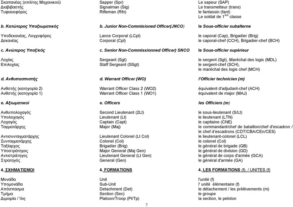 Junior Non-Commisioned Officer(JNCO) le Sous-officier subalterne Υποδεκανέας, Λογχοφόρος Lance Corporal (LCpl) le caporal (Cap), Brigadier (Brig) Δεκανέας Corporal (Cpl) le caporal-chef (CCH),