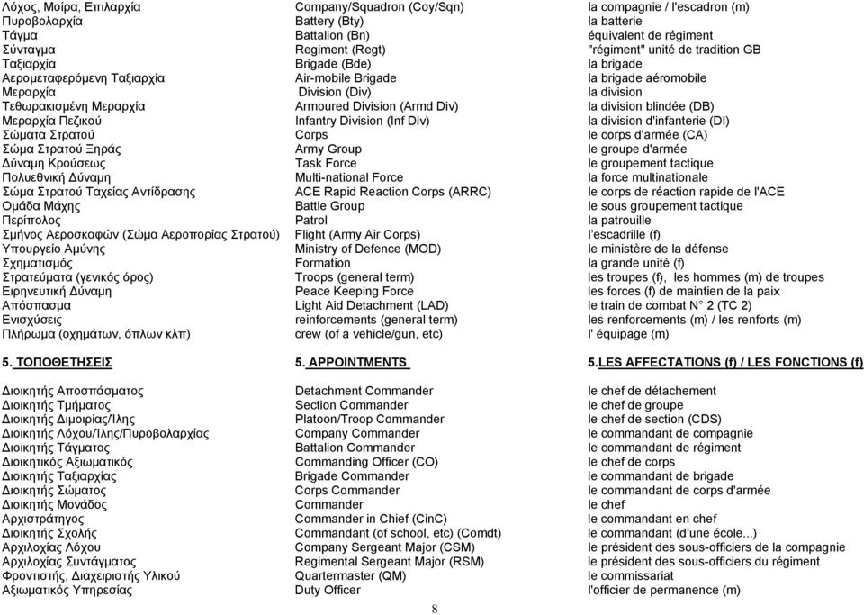 Division (Armd Div) la division blindée (DB) Μεραρχία Πεζικού Infantry Division (Inf Div) la division d'infanterie (DI) Σώματα Στρατού Corps le corps d'armée (CA) Σώμα Στρατού Ξηράς Army Group le