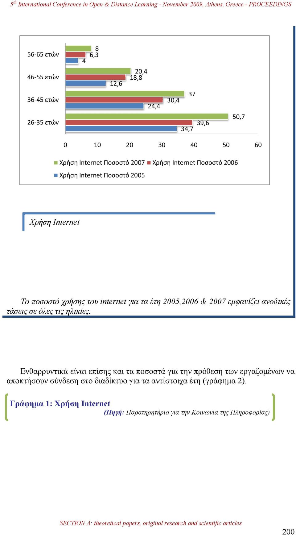 & 2007 εμφανίζει ανοδικές τάσεις σε όλες τις ηλικίες.